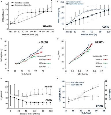 Clinical Utility of Measuring Inspiratory Neural Drive During Cardiopulmonary Exercise Testing (CPET)